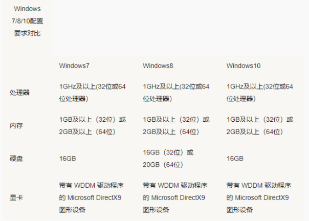 win7和win10哪个占用c盘大
