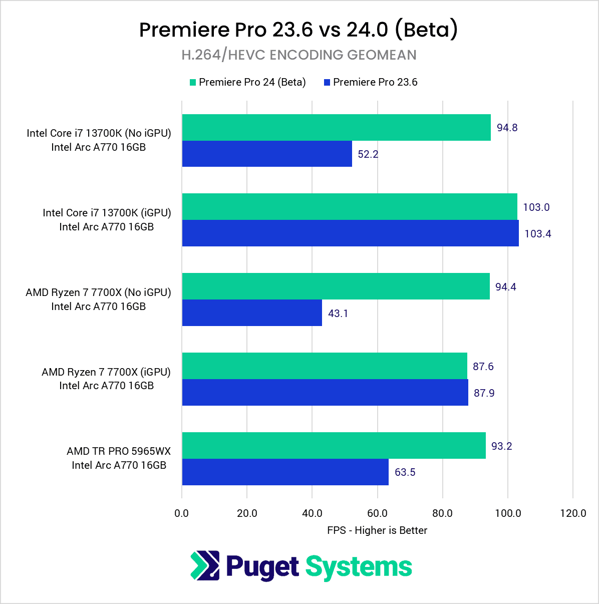Arc A770 在 Adobe Premiere Pro 2024 Beta 中超越 RTX 4060,添加英特尔独显硬件编解码支持