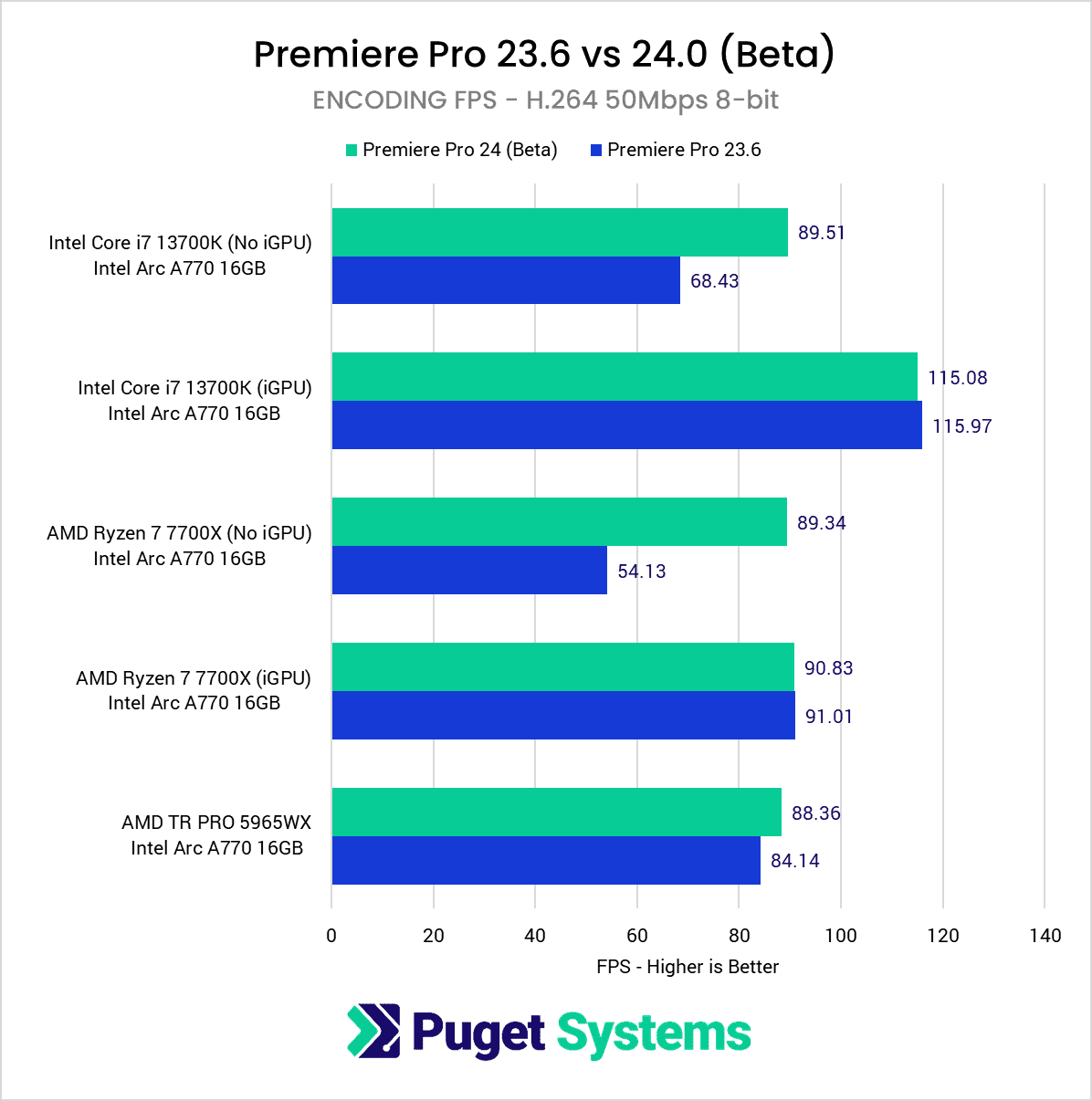 Arc A770 在 Adobe Premiere Pro 2024 Beta 中超越 RTX 4060,添加英特尔独显硬件编解码支持