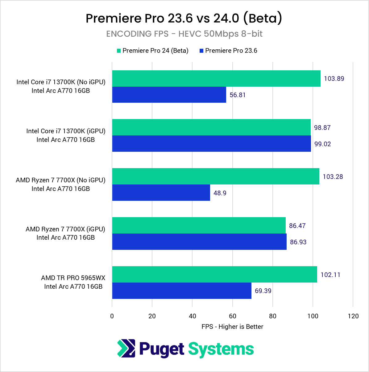 Arc A770 在 Adobe Premiere Pro 2024 Beta 中超越 RTX 4060,添加英特尔独显硬件编解码支持