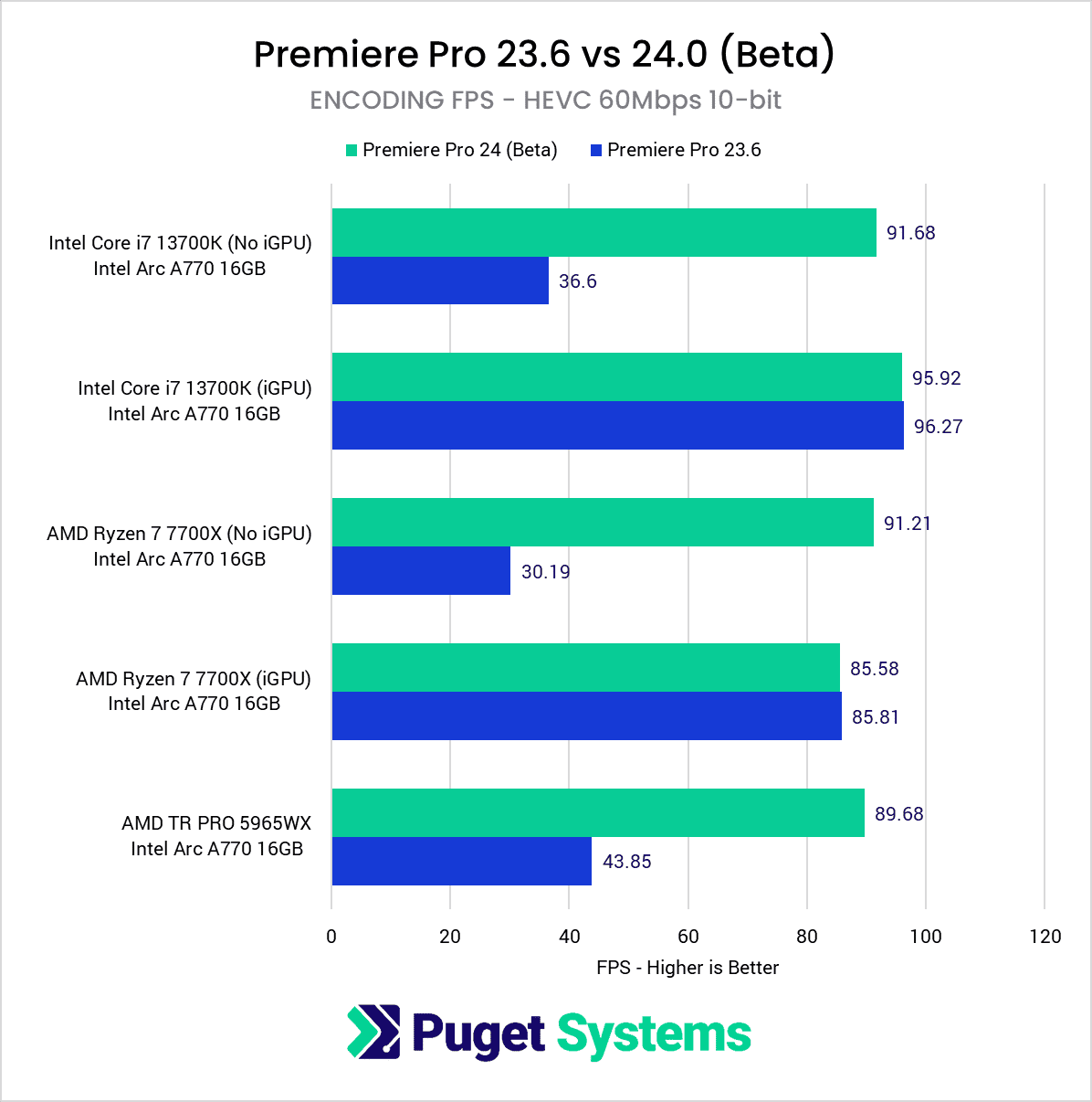 Arc A770 在 Adobe Premiere Pro 2024 Beta 中超越 RTX 4060,添加英特尔独显硬件编解码支持