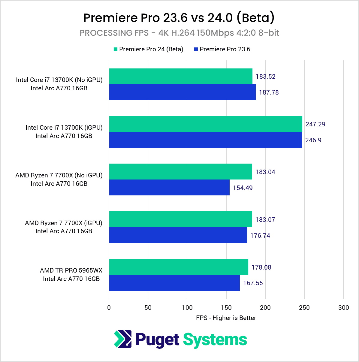 Arc A770 在 Adobe Premiere Pro 2024 Beta 中超越 RTX 4060,添加英特尔独显硬件编解码支持