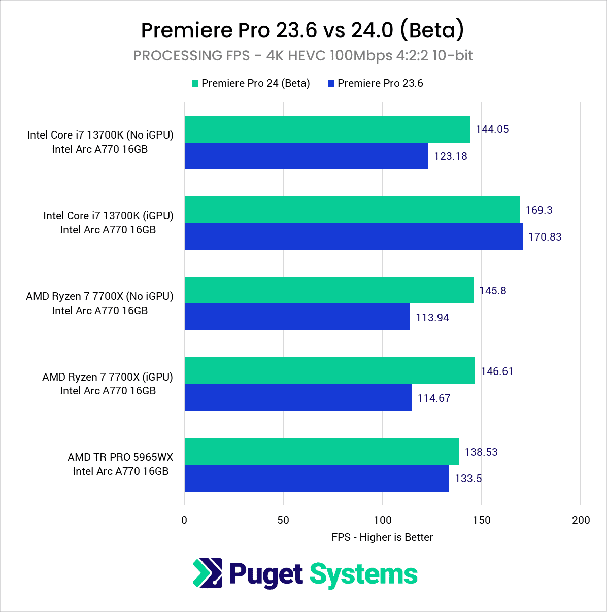 Arc A770 在 Adobe Premiere Pro 2024 Beta 中超越 RTX 4060,添加英特尔独显硬件编解码支持