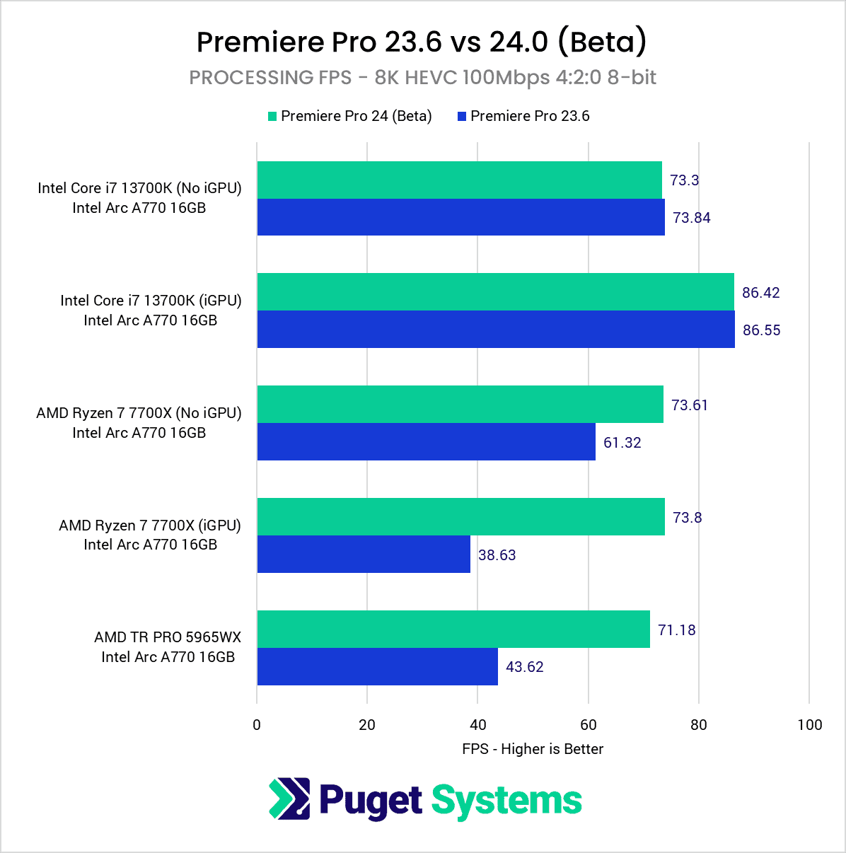 Arc A770 在 Adobe Premiere Pro 2024 Beta 中超越 RTX 4060,添加英特尔独显硬件编解码支持