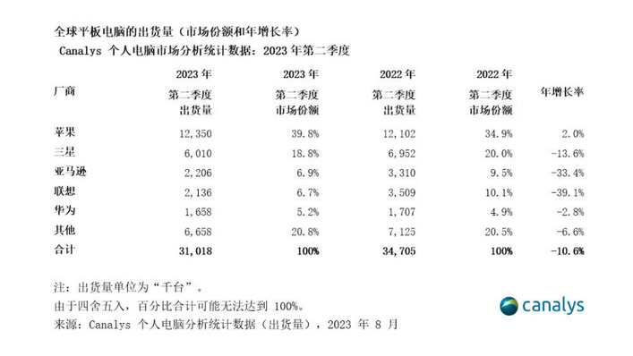 全球平板电脑市场在2023年第二季度持续疲软，出货量同比下降11%