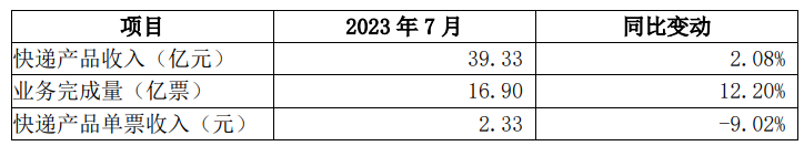 圆通速递7月快递产品收入达到39.33亿元，同比增长2.08%