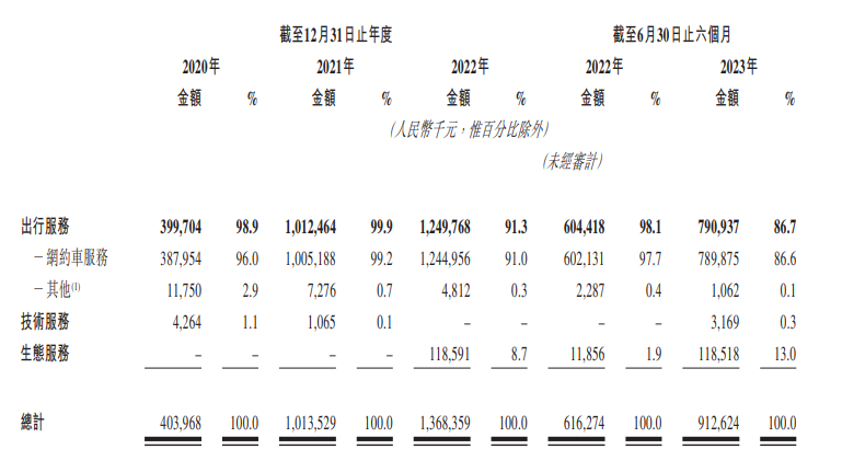 如祺出行向香港交易所提交IPO申请