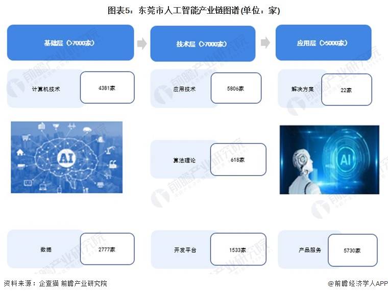 【建议收藏】重磅！2023年东莞市人工智能产业链全景图谱(附产业链发展规划等)