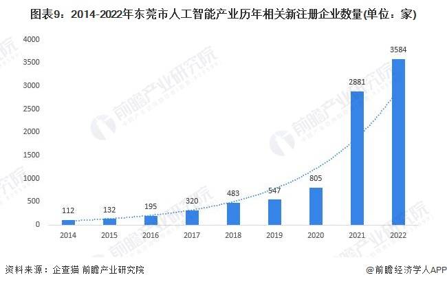 【建议收藏】重磅！2023年东莞市人工智能产业链全景图谱(附产业链发展规划等)