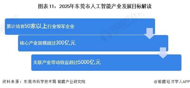 【建议收藏】重磅！2023年东莞市人工智能产业链全景图谱(附产业链发展规划等)