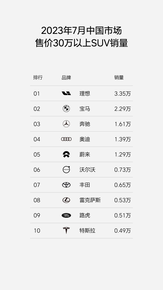 2023年7月：理想汽车在中国高价位SUV销量中夺冠