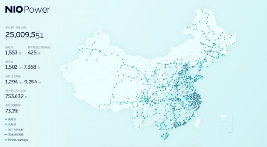 蔚来汽车累计换电次数突破2500万次 创造新的记录