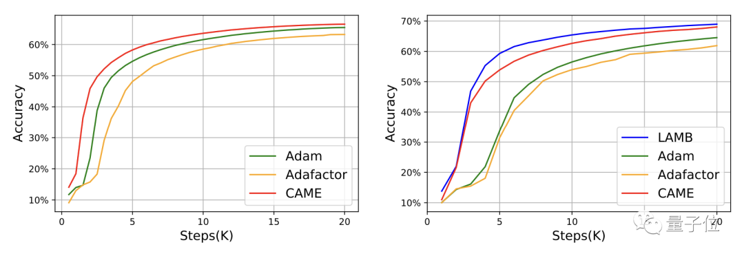 大模型训练成本降低近一半！新加坡国立大学最新优化器已投入使用