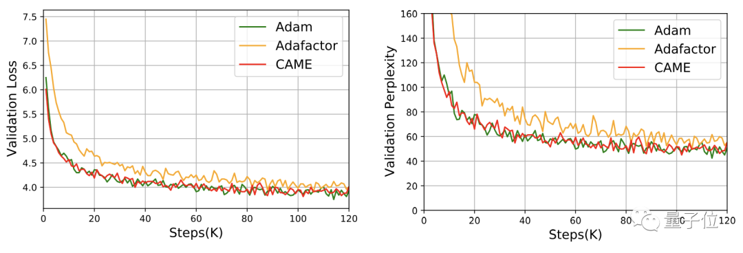大模型训练成本降低近一半!新加坡国立大学最新优化器已投入使用