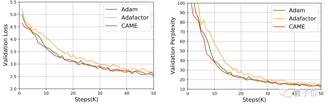 大模型训练成本降低近一半!新加坡国立大学最新优化器已投入使用