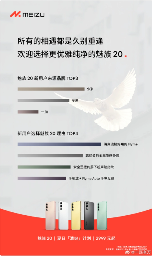 魅族20系列调查报告：新用户来源前三品牌揭秘