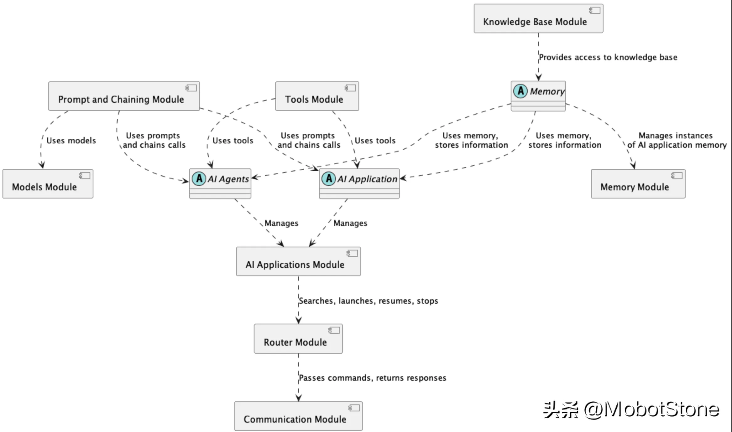 深入解析:AI LLM框架中的关键组件与其功能