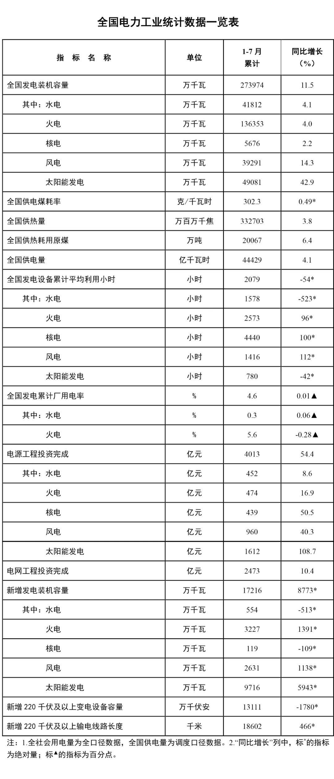 国家能源局：截至 7 月底我国太阳能发电装机容量约 4.9 亿千瓦同比增长 42.9%
