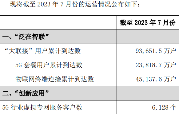 中国联通:7 月份已有 2.38 亿户用户选择了 5G 套餐