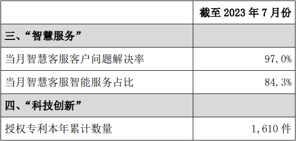 中国联通:7 月份已有 2.38 亿户用户选择了 5G 套餐