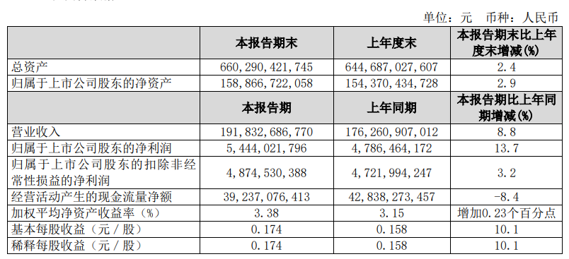 中国联通:7 月份已有 2.38 亿户用户选择了 5G 套餐