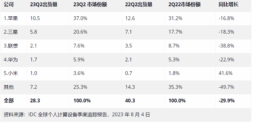 平板电脑市场在第二季度下降，苹果 iPad 出货量同比下降 16.8% 到达 1050 万台