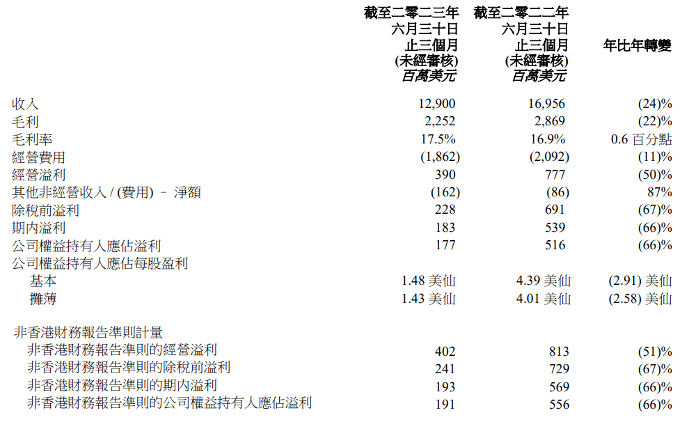 联想集团 Q2 营收 129 亿美元同比下降 24%，中国市场收入同比下跌 29%