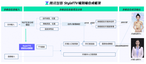 用AI改编世界 智影数字人亮相2023年腾讯青少年科学小会