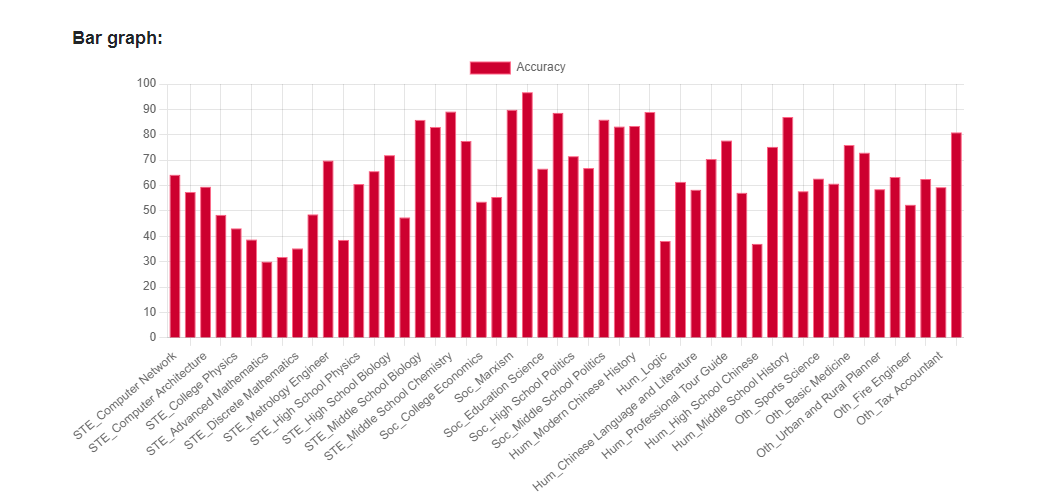C-Eval：vivo引入大型云端方案，指标逼近GPT-4