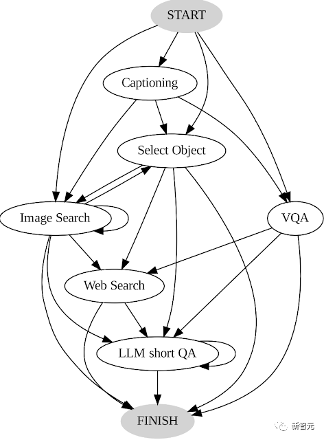 「知识型图像问答」微调也没用?谷歌发布搜索系统AVIS:少样本超越有监督PALI,准确率提升三倍