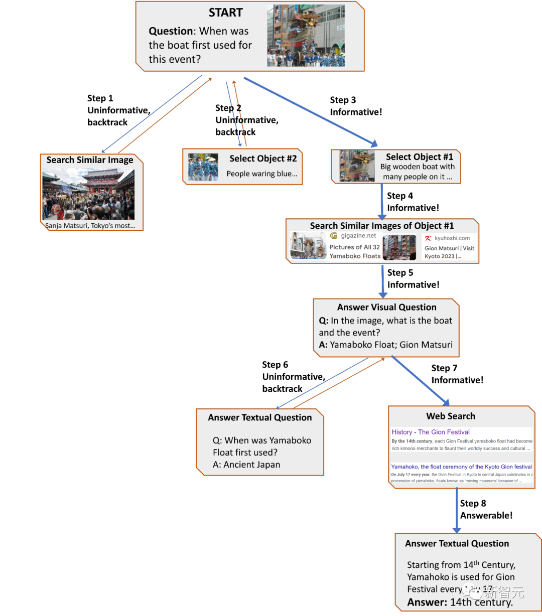 「知识型图像问答」微调也没用?谷歌发布搜索系统AVIS:少样本超越有监督PALI,准确率提升三倍
