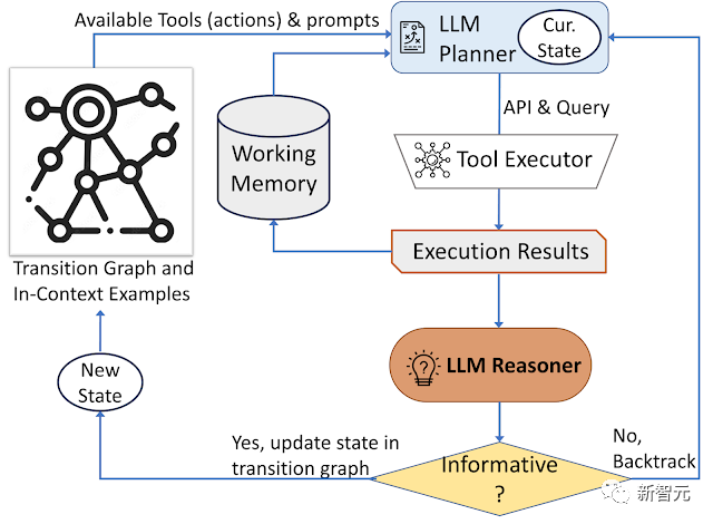 「知识型图像问答」微调也没用?谷歌发布搜索系统AVIS:少样本超越有监督PALI,准确率提升三倍