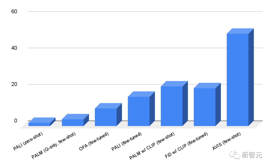 「知识型图像问答」微调也没用?谷歌发布搜索系统AVIS:少样本超越有监督PALI,准确率提升三倍