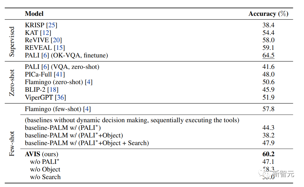 「知识型图像问答」微调也没用?谷歌发布搜索系统AVIS:少样本超越有监督PALI,准确率提升三倍