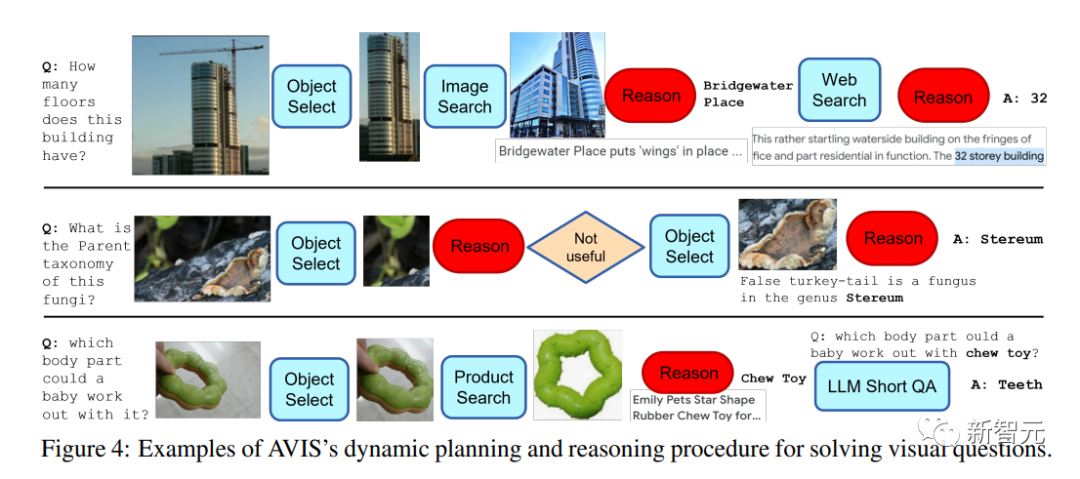 「知识型图像问答」微调也没用?谷歌发布搜索系统AVIS:少样本超越有监督PALI,准确率提升三倍