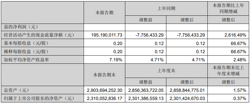 漫步者上半年营收达11.89亿元，同比增长19.42%