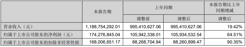 漫步者上半年营收达11.89亿元，同比增长19.42%