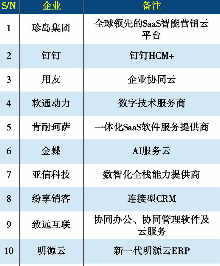 软通动力荣获2023年AI SaaS影响力企业TOP50，稳居第四名