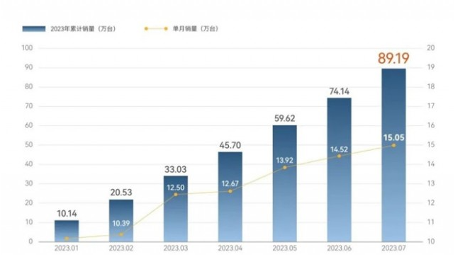 奇瑞集团7月汽车销量连创历史新峰值，同比增长14.4%