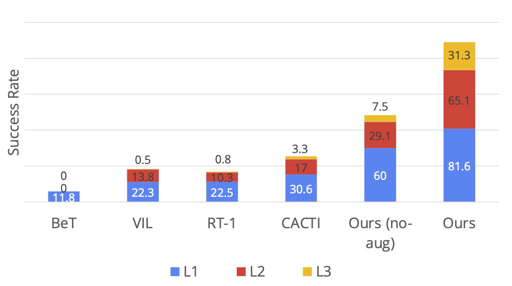 用7500条轨迹数据训练，CMU、Meta让机器人达到全能的厅堂与厨房水平