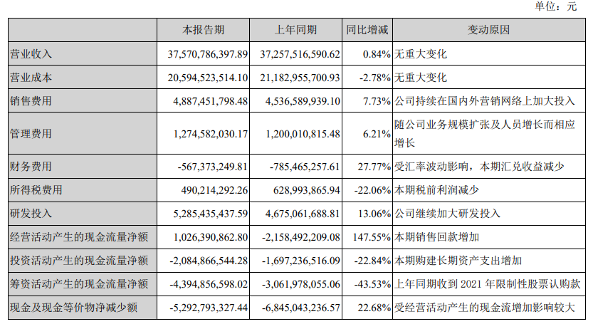 海康威视上半年业绩表现稳健,营收达到375.71亿元,同比增长0.84%,净利润达到53.38亿元