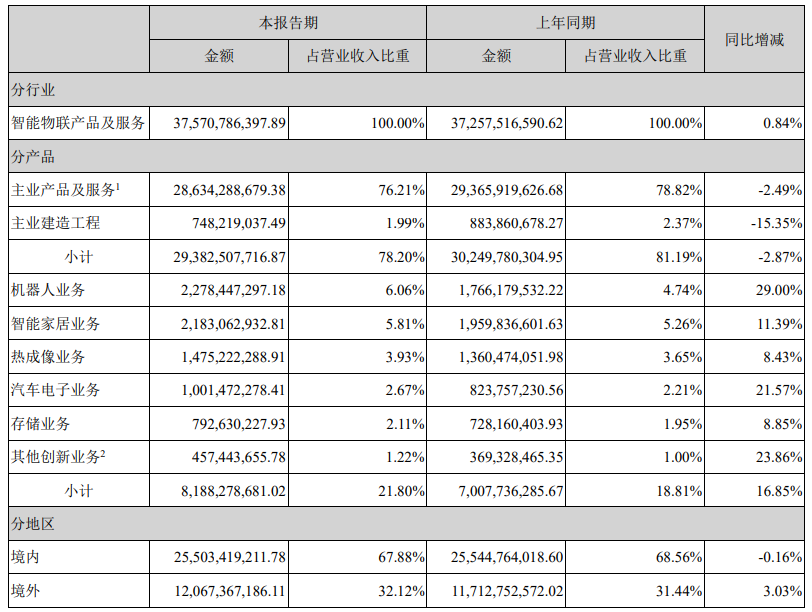 海康威视上半年业绩表现稳健,营收达到375.71亿元,同比增长0.84%,净利润达到53.38亿元