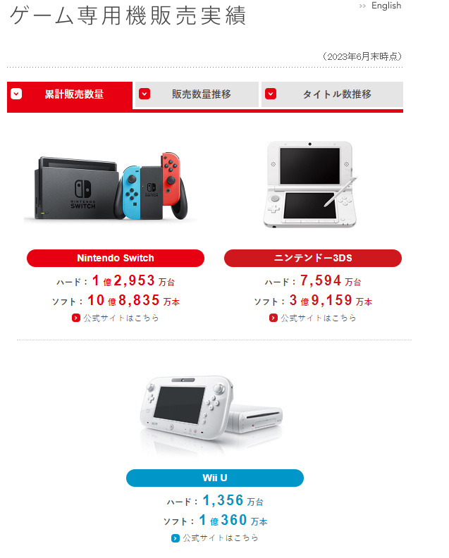 任天堂Q2净利润增长52％：《王国之泪》销量达到1851万份，Switch“每人一台”的目标取得成功