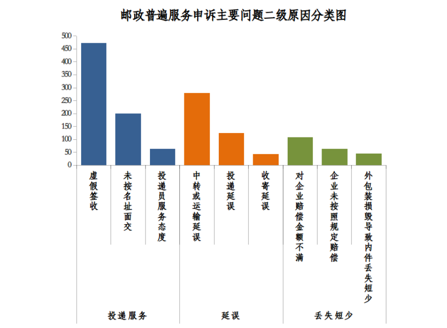 国家邮政局二季度共受理申诉 66997 件：有效申诉 6228 件
