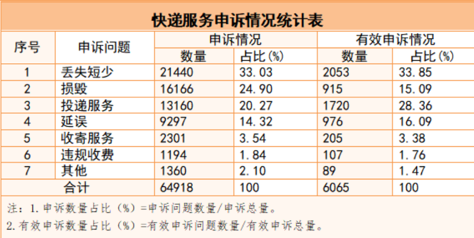 国家邮政局二季度共受理申诉 66997 件：有效申诉 6228 件