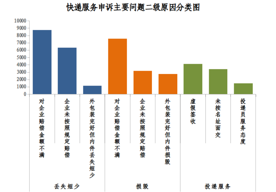 国家邮政局二季度共受理申诉 66997 件：有效申诉 6228 件