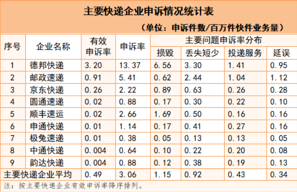 国家邮政局二季度共受理申诉 66997 件：有效申诉 6228 件