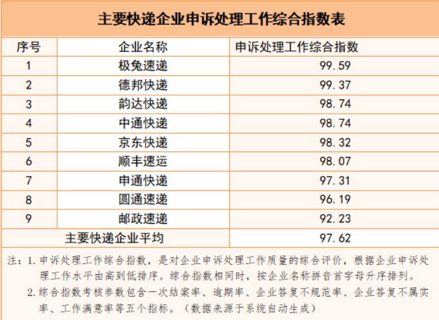 国家邮政局二季度共受理申诉 66997 件：有效申诉 6228 件