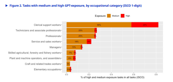 新的标题：联合国认为AI不太可能完全取代大多数岗位，但文职工作面临最大风险