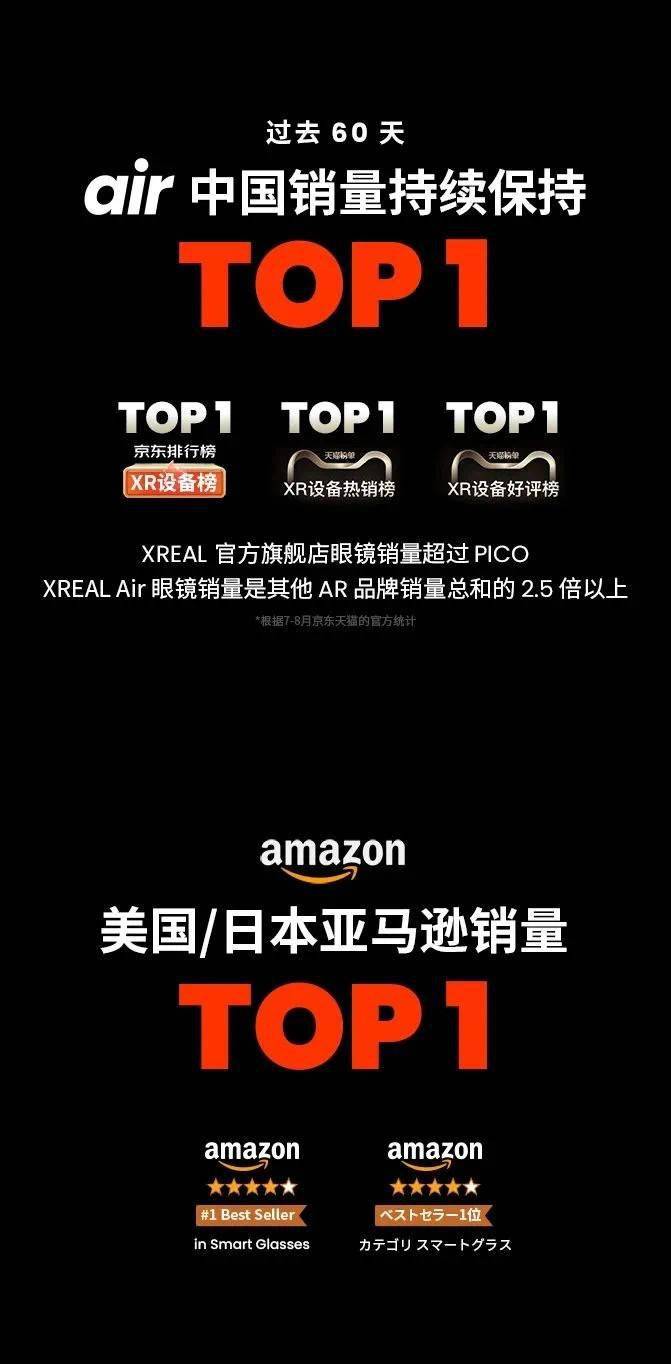 VR降温AR热涨 XREAL Air全球销量破20W台